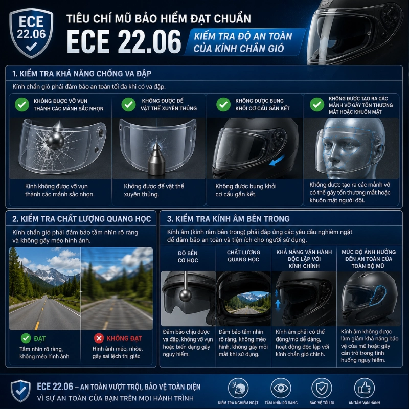Mũ bảo hiểm đạt chuẩn ECE 22.06 là gì? 6 Kiểm tra độ an toàn của kính chắn gió trong mũ bảo hiểm theo tiêu chuẩn ECE 22.06