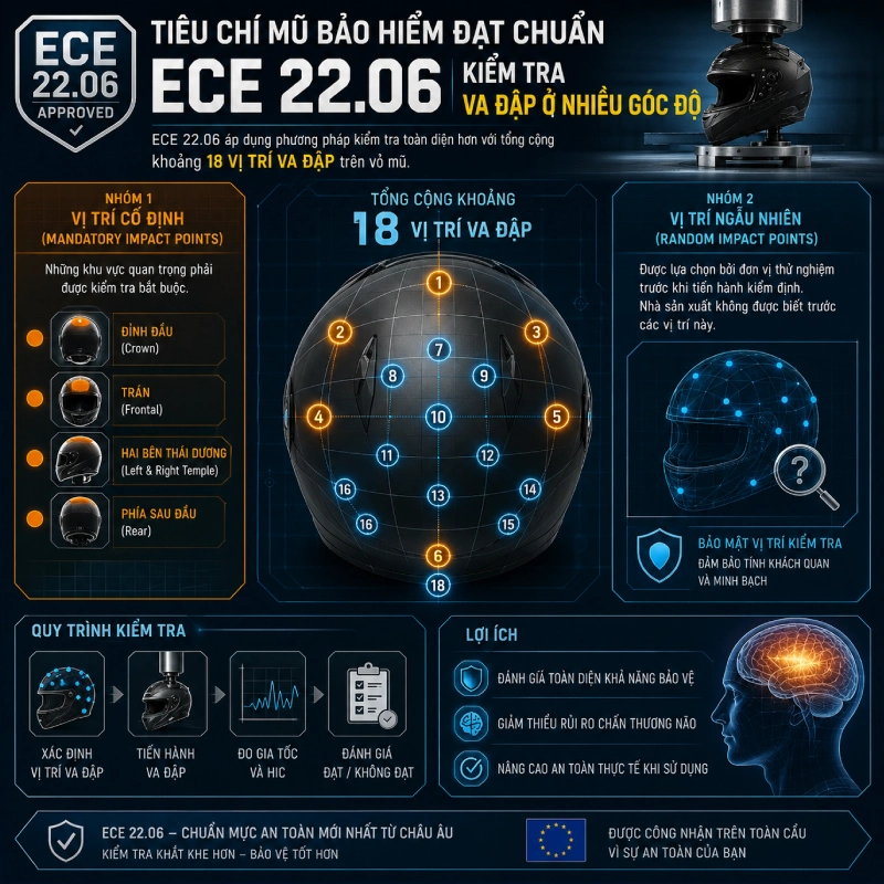 Mũ bảo hiểm đạt chuẩn ECE 22.06 là gì? 5 Kiểm tra va đập ở nhiều góc độ đối với mũ bảo hiểm đạt chuẩn ECE 22.06