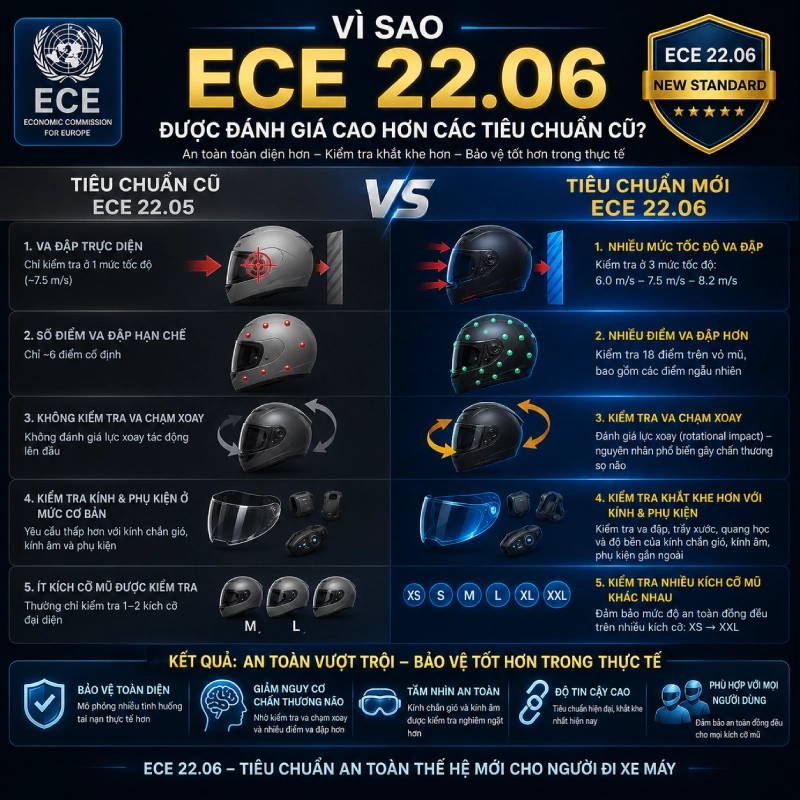 Mũ bảo hiểm đạt chuẩn ECE 22.06 là gì? 3 Vì sao ECE 22.06 được đánh giá cao hơn các tiêu chuẩn cũ?