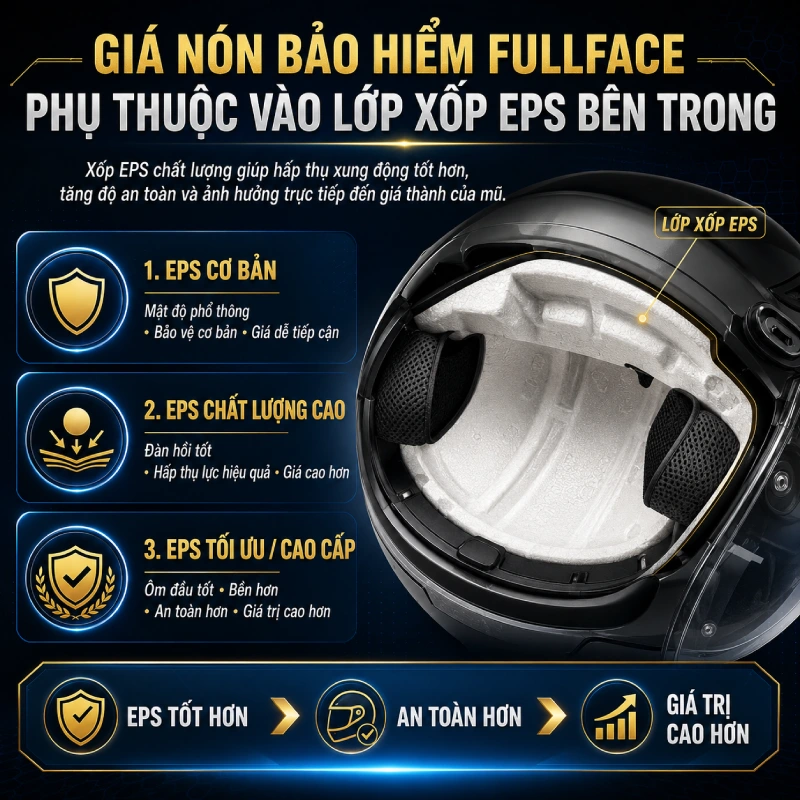 Giá mũ bảo hiểm fullface bao nhiêu? 5 Giá mũ bảo hiểm fullface phụ thuộc vào Lớp xốp EPS bên trong