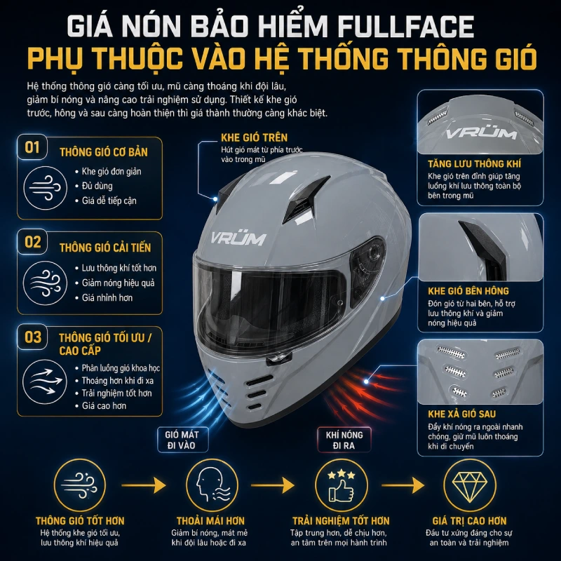 Giá mũ bảo hiểm fullface bao nhiêu? 8 Giá nón fullface phụ thuộc vào hệ thống thông gió