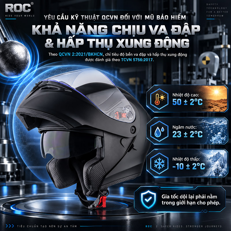 Giải đáp: Mũ bảo hiểm ROC có đạt chuẩn QCVN không? 4 Những yêu cầu kỹ thuật QCVN đặt ra đối với mũ bảo hiểm là phải đáp ứng Khả năng chịu va đập và hấp thụ xung động